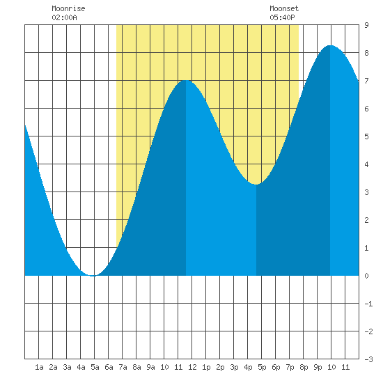 Corkscrew Slough tide chart for Thursday, August 29, 2024