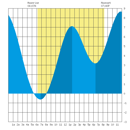 Corkscrew Slough tide chart for Friday, August 2, 2024