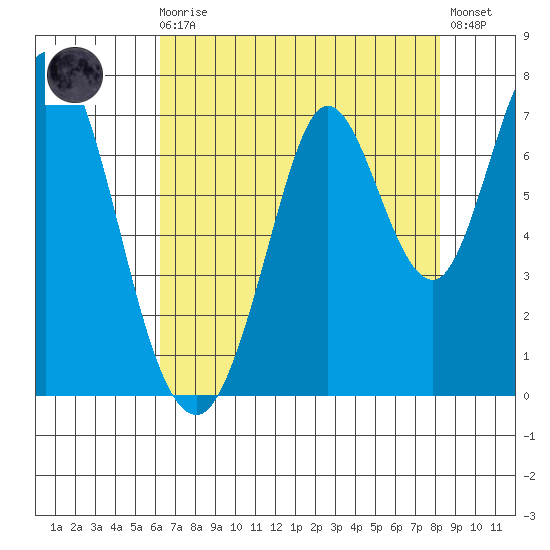 Corkscrew Slough tide chart for Sunday, August 4, 2024