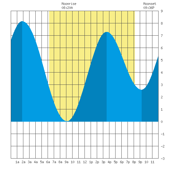 Corkscrew Slough tide chart for Tuesday, August 6, 2024