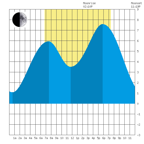 Corkscrew Slough tide chart for Tuesday, September 10, 2024