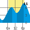 Corkscrew Slough tide chart for Wednesday, September 11, 2024