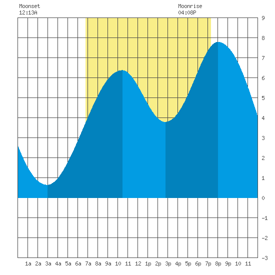 Corkscrew Slough tide chart for Thursday, September 12, 2024