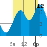 Corkscrew Slough tide chart for Thursday, September 12, 2024