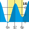 Corkscrew Slough tide chart for Monday, September 16, 2024