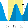 Corkscrew Slough tide chart for Sunday, September 1, 2024