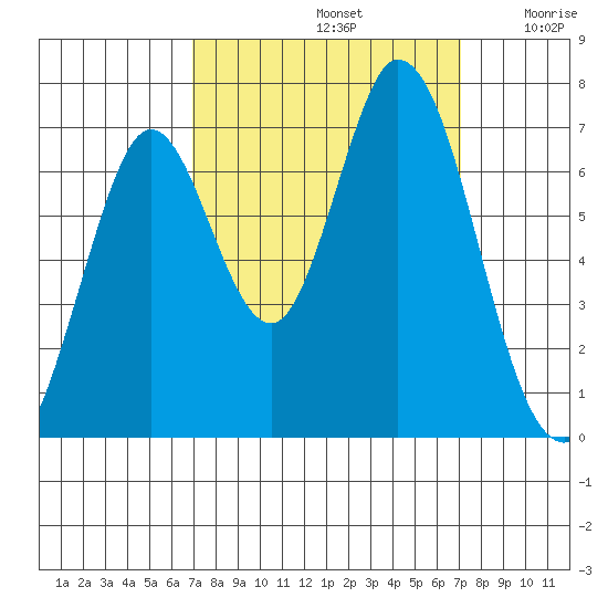 Corkscrew Slough tide chart for Sunday, September 22, 2024
