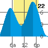 Corkscrew Slough tide chart for Sunday, September 22, 2024