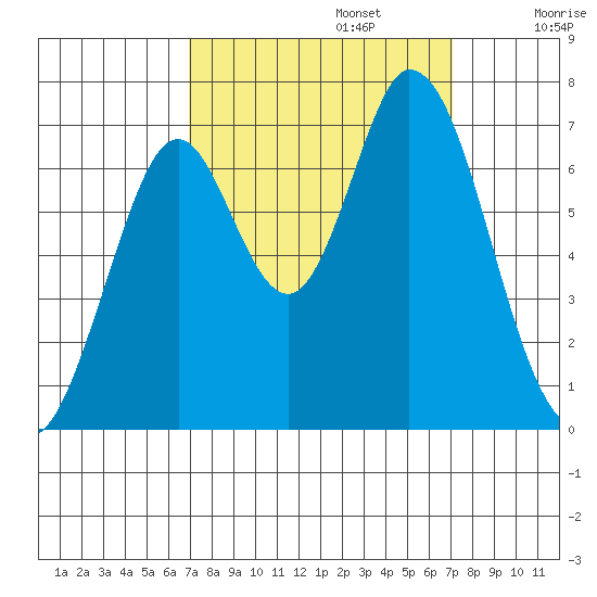 Corkscrew Slough tide chart for Monday, September 23, 2024