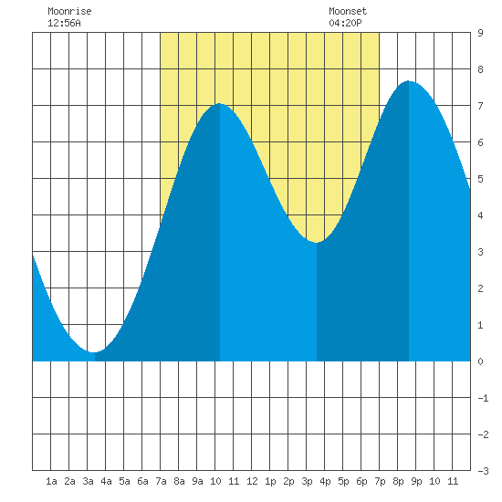 Corkscrew Slough tide chart for Thursday, September 26, 2024