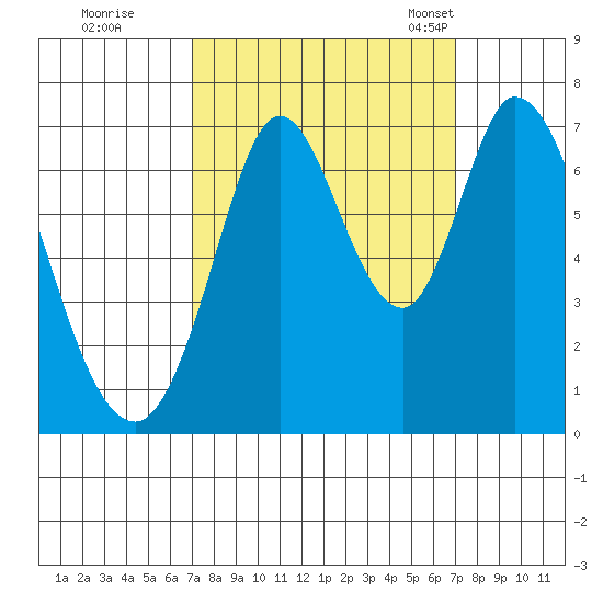Corkscrew Slough tide chart for Friday, September 27, 2024