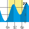 Corkscrew Slough tide chart for Friday, September 27, 2024