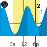 Corkscrew Slough tide chart for Monday, September 2, 2024