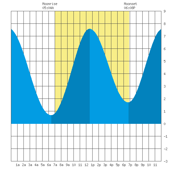 Corkscrew Slough tide chart for Monday, September 30, 2024