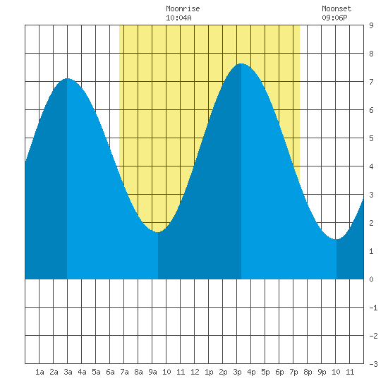 Corkscrew Slough tide chart for Friday, September 6, 2024