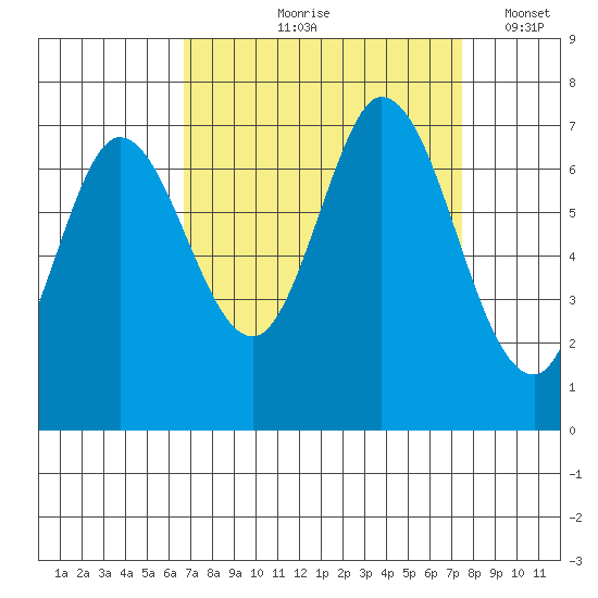 Corkscrew Slough tide chart for Saturday, September 7, 2024