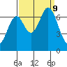 Corkscrew Slough tide chart for Monday, September 9, 2024