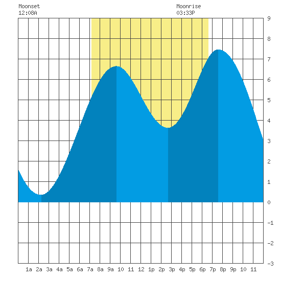 Corkscrew Slough tide chart for Friday, October 11, 2024