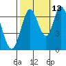 Corkscrew Slough tide chart for Sunday, October 13, 2024