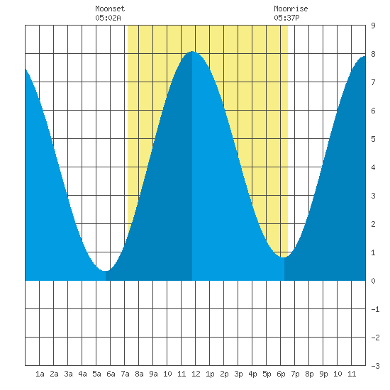 Corkscrew Slough tide chart for Tuesday, October 15, 2024