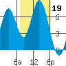 Corkscrew Slough tide chart for Saturday, October 19, 2024