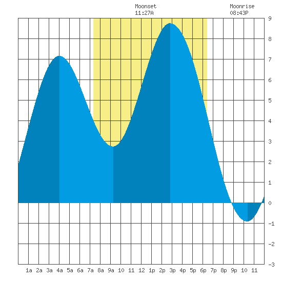 Corkscrew Slough tide chart for Sunday, October 20, 2024