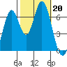 Corkscrew Slough tide chart for Sunday, October 20, 2024