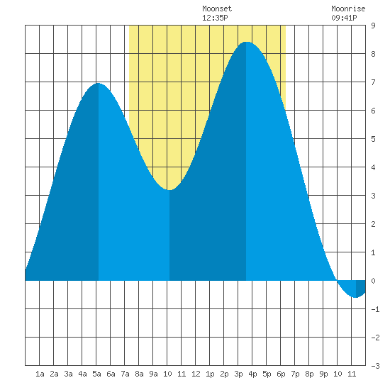 Corkscrew Slough tide chart for Monday, October 21, 2024