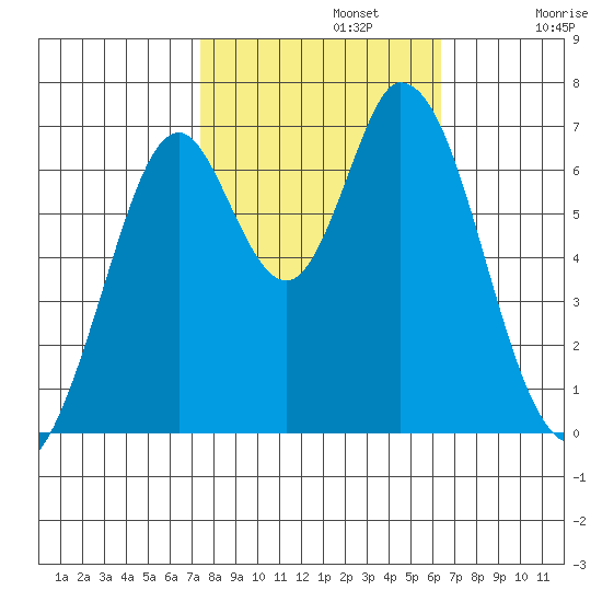 Corkscrew Slough tide chart for Tuesday, October 22, 2024