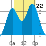 Corkscrew Slough tide chart for Tuesday, October 22, 2024