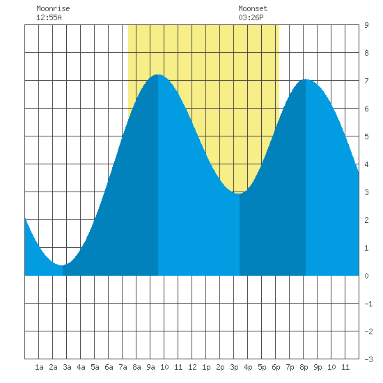 Corkscrew Slough tide chart for Friday, October 25, 2024