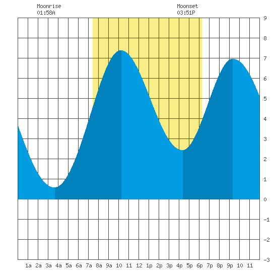 Corkscrew Slough tide chart for Saturday, October 26, 2024