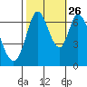 Corkscrew Slough tide chart for Saturday, October 26, 2024