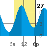 Corkscrew Slough tide chart for Sunday, October 27, 2024