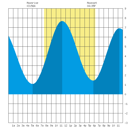 Corkscrew Slough tide chart for Monday, October 28, 2024