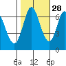Corkscrew Slough tide chart for Monday, October 28, 2024
