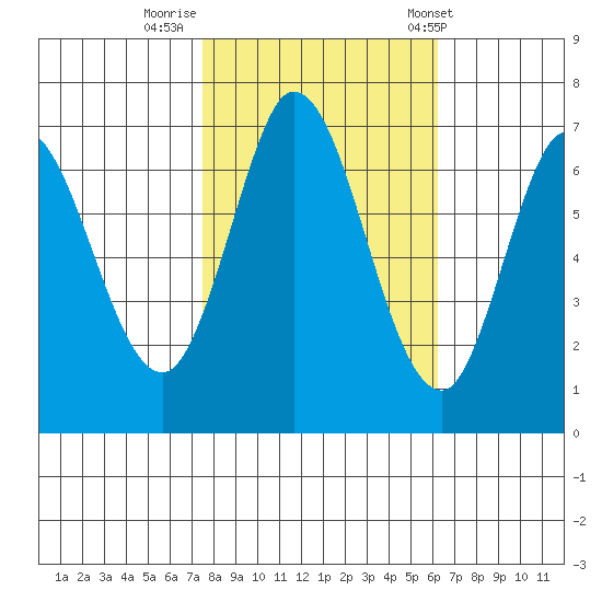 Corkscrew Slough tide chart for Tuesday, October 29, 2024