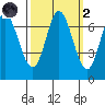 Corkscrew Slough tide chart for Wednesday, October 2, 2024