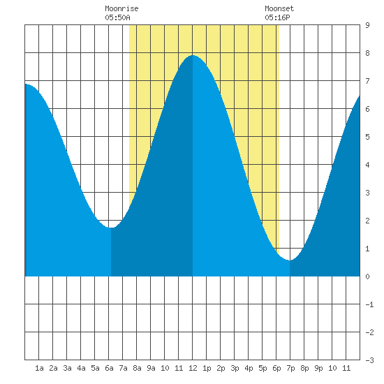 Corkscrew Slough tide chart for Wednesday, October 30, 2024