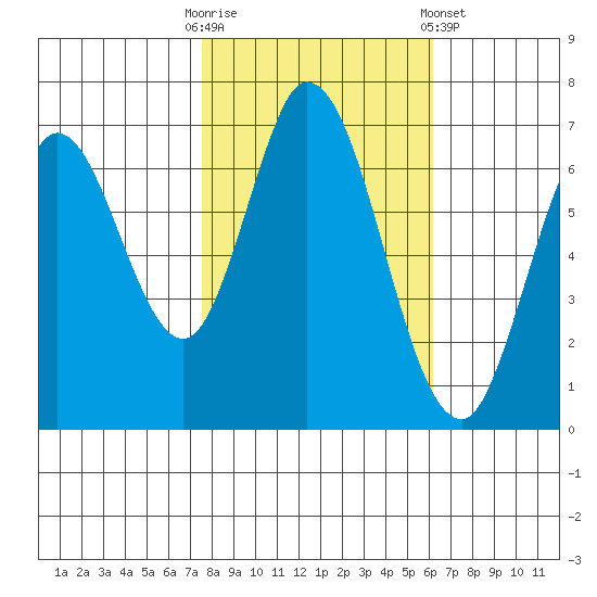 Corkscrew Slough tide chart for Thursday, October 31, 2024
