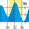 Corkscrew Slough tide chart for Thursday, October 31, 2024