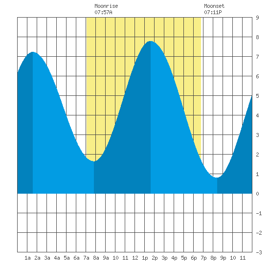 Corkscrew Slough tide chart for Thursday, October 3, 2024
