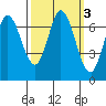 Corkscrew Slough tide chart for Thursday, October 3, 2024