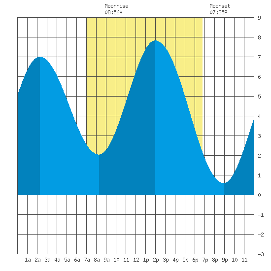 Corkscrew Slough tide chart for Friday, October 4, 2024