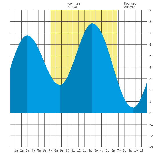 Corkscrew Slough tide chart for Saturday, October 5, 2024