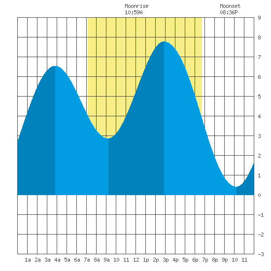 Corkscrew Slough tide chart for Sunday, October 6, 2024