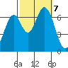 Corkscrew Slough tide chart for Monday, October 7, 2024