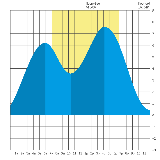 Corkscrew Slough tide chart for Tuesday, October 8, 2024