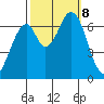 Corkscrew Slough tide chart for Tuesday, October 8, 2024