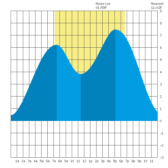 Corkscrew Slough tide chart for Wednesday, October 9, 2024